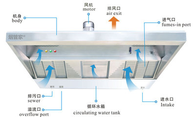 净化油烟的设备 北京烟管家油烟净化一体机